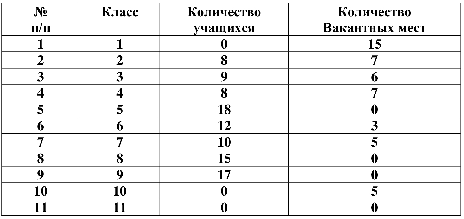 Вакантные места для приёма (перевода) на 2024 - 2025 учебный год